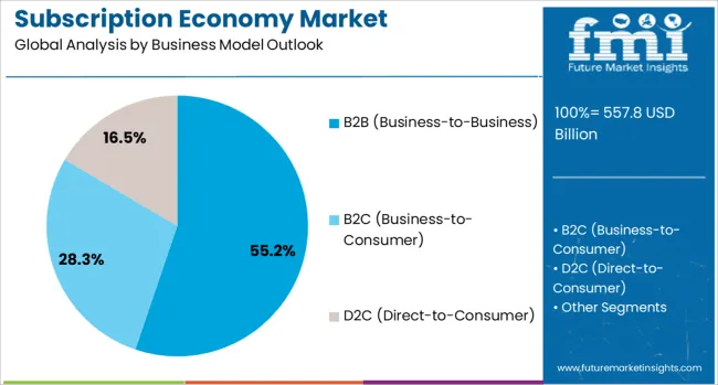 Subscription Economy Market Analysis By Business Model Outlook 